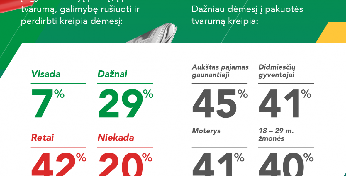 Nauji vartotojų poreikiai: daugiau nei trečdalis rūpinasi, kaip bus perdirbta įsigytos prekės pakuotė