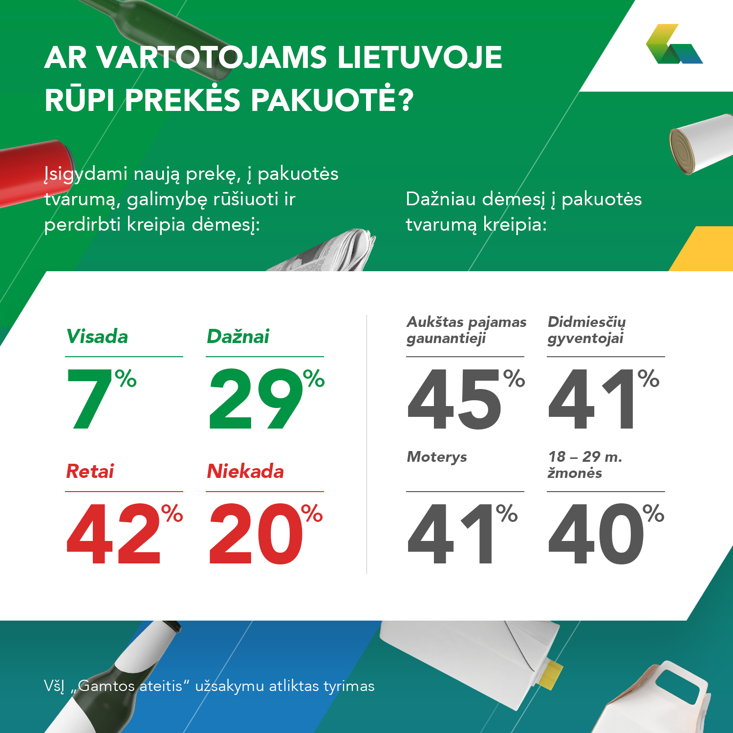 Nauji vartotojų poreikiai: daugiau nei trečdalis rūpinasi, kaip bus perdirbta įsigytos prekės pakuotė